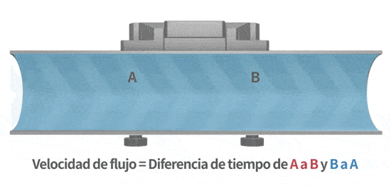 Principio ToF (Tiempo de Vuelo)