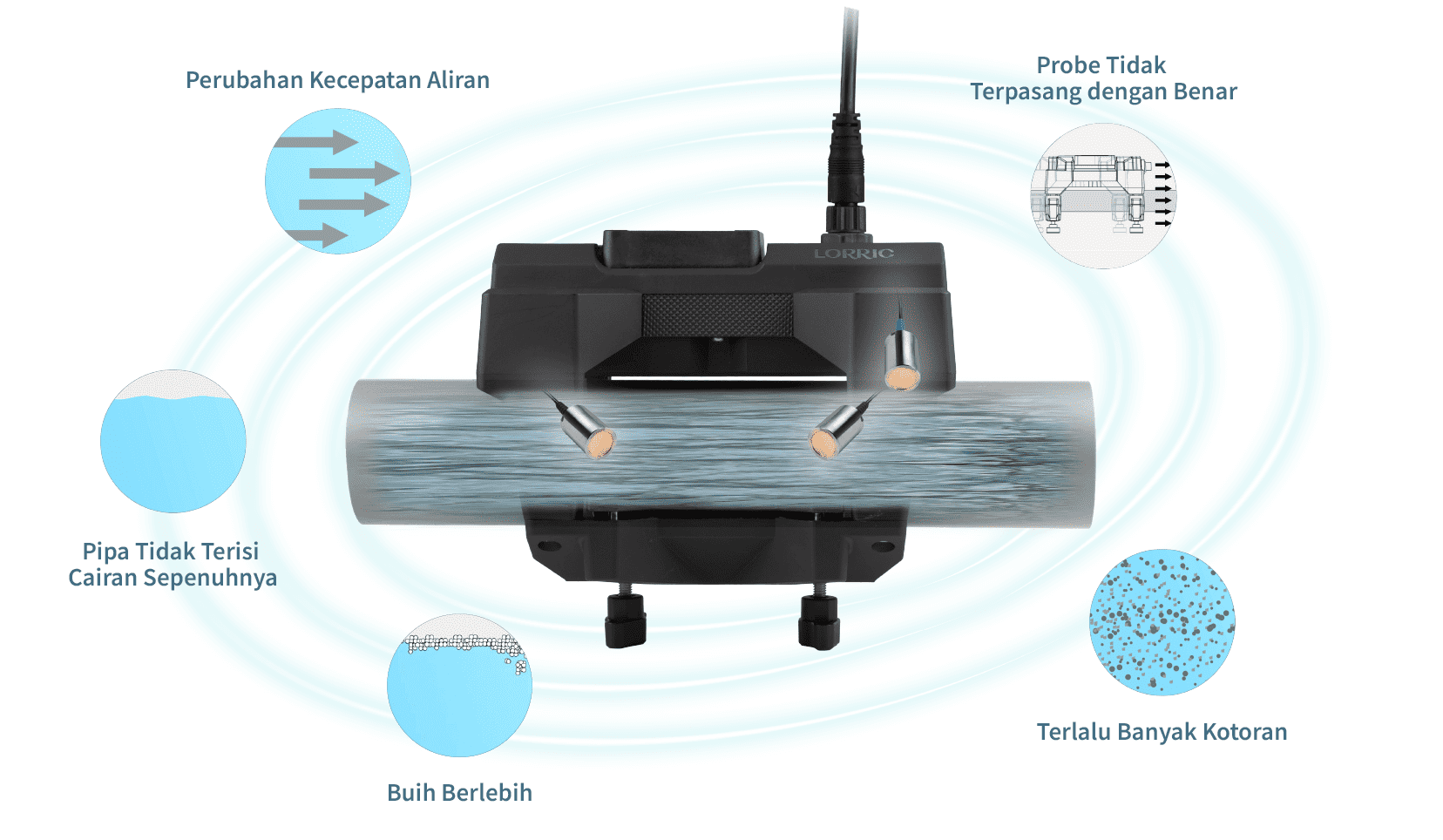Deteksi Masalah Secara Instan dan Cerdas dengan Sensor Lingkungan Otomatis