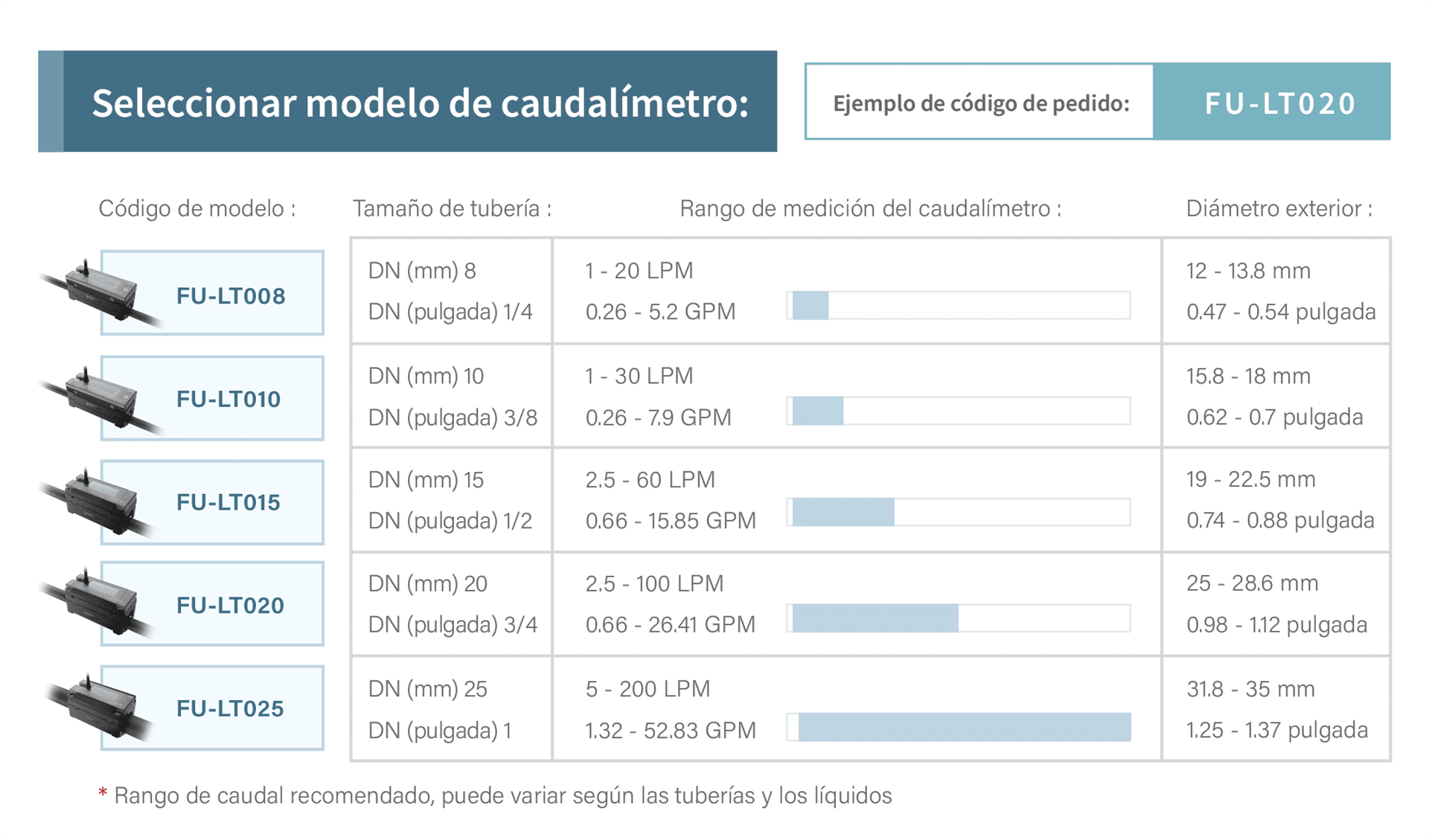 Seleccione el modelo según el diámetro de la tubería