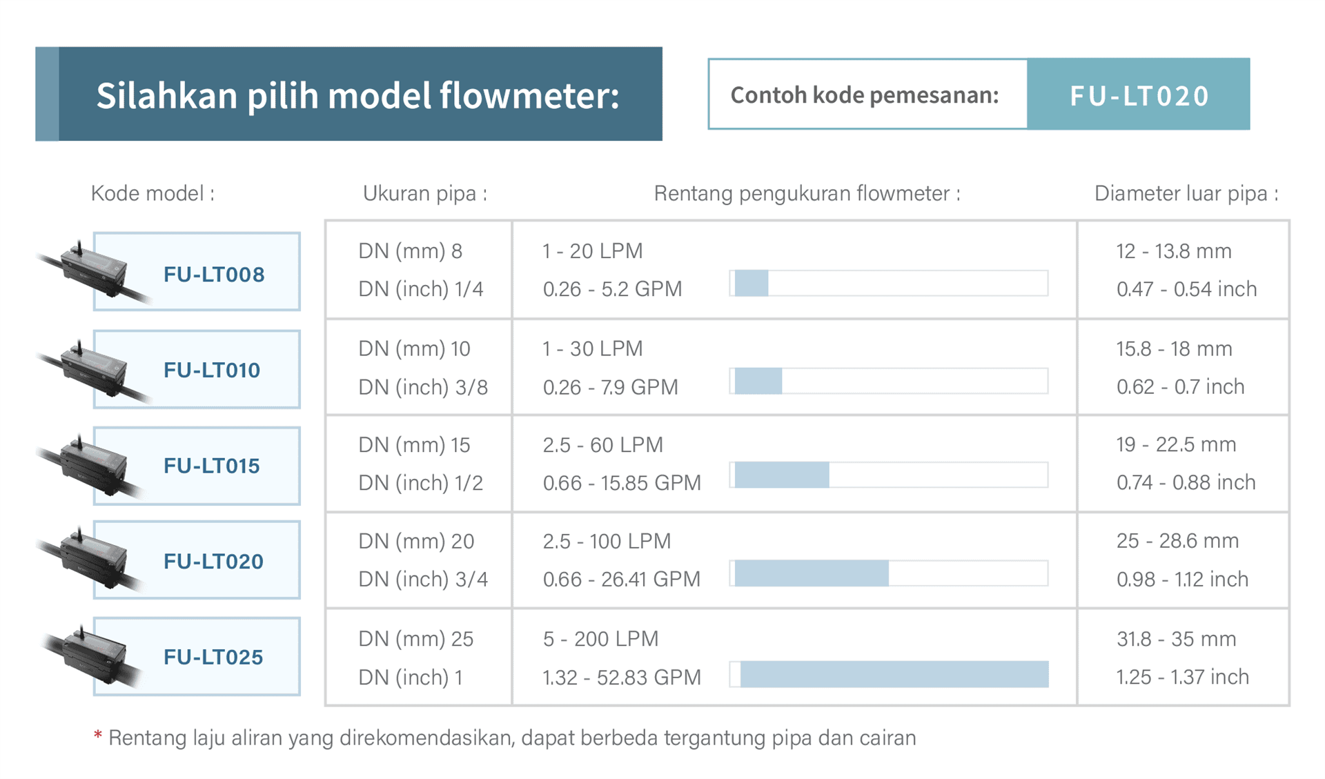 Pilih model sesuai ukuran pipa