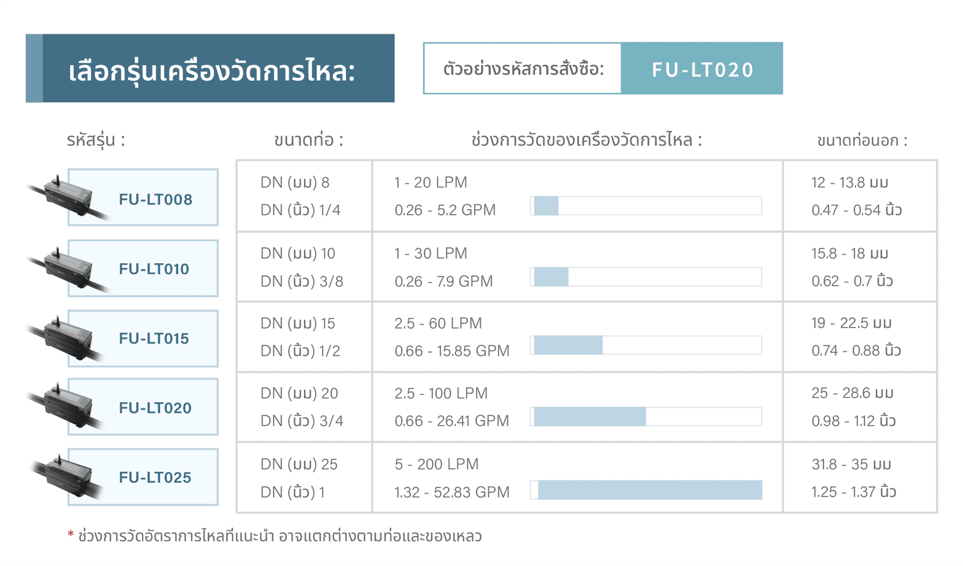 เลือกโมเดลตามขนาดท่อ