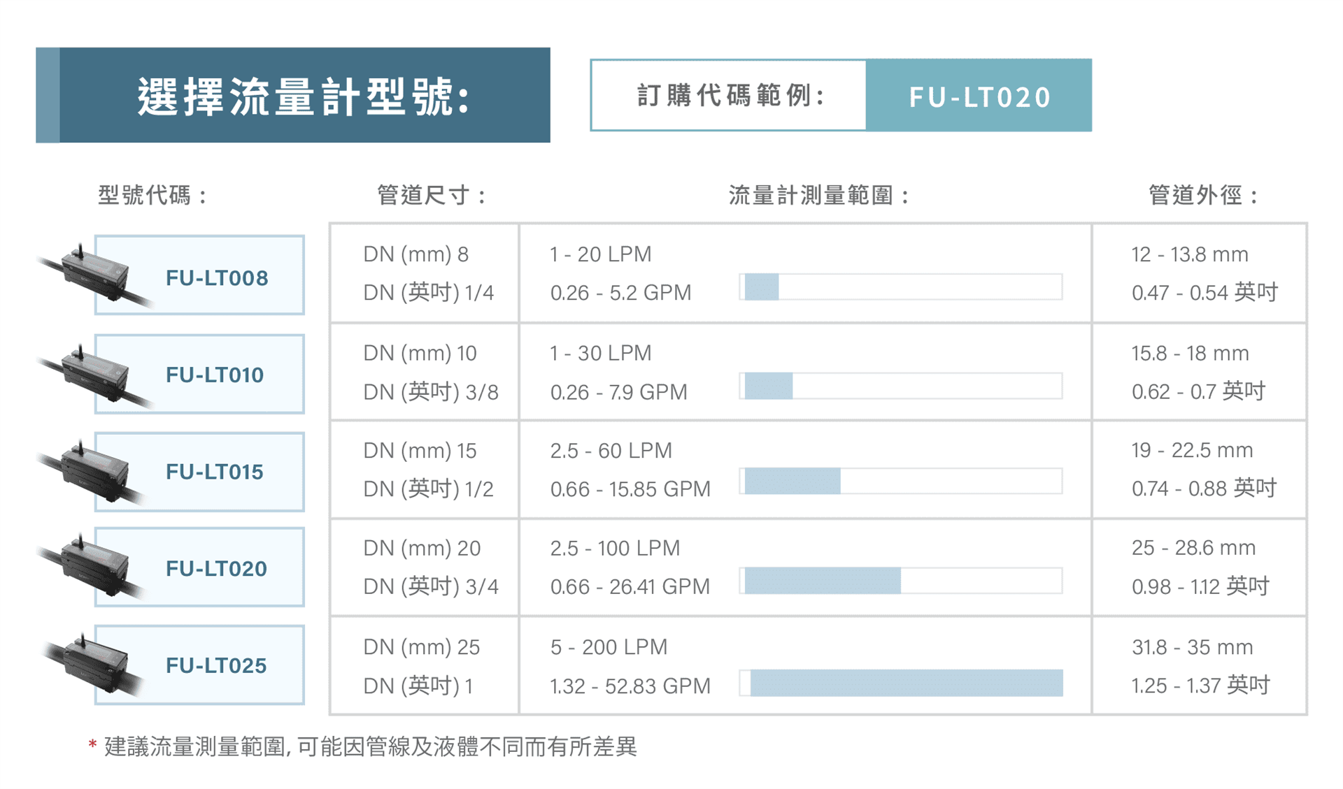根據管徑選擇型號