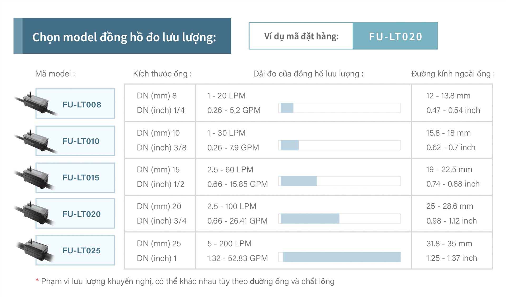 Chọn model theo kích thước ống