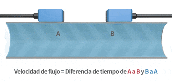 Principio y Tecnología