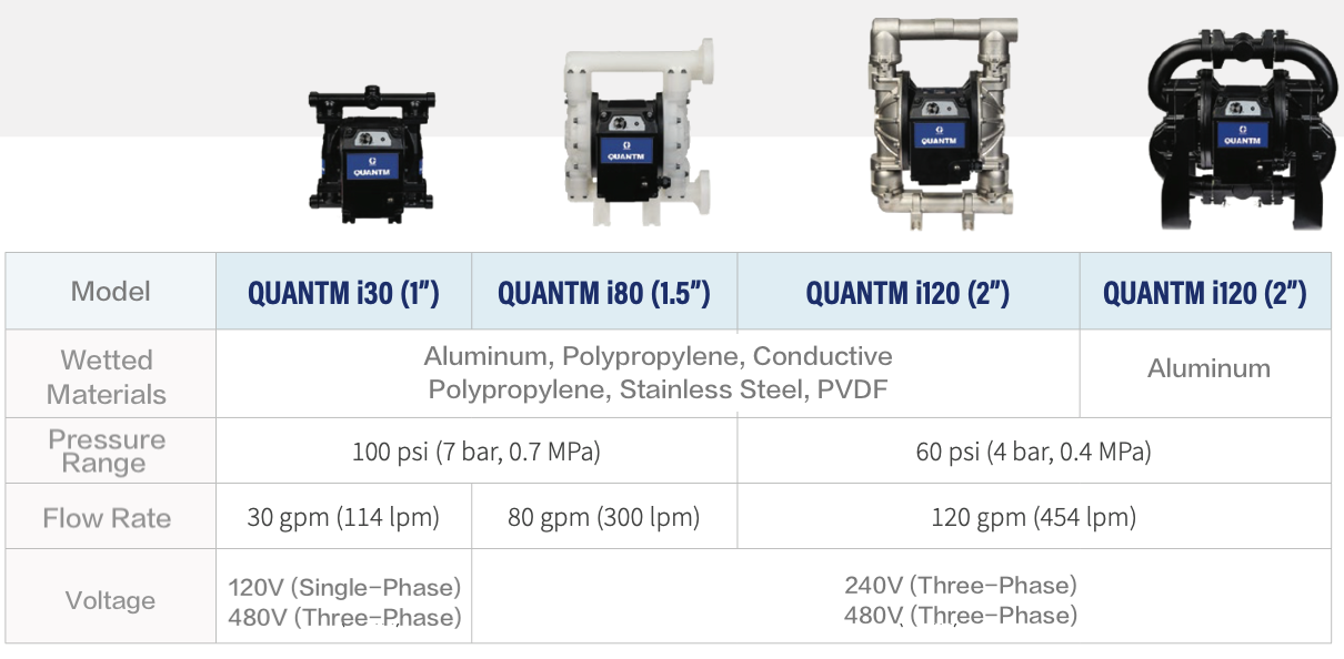 Multiple Sizes and Wetted Material Options
