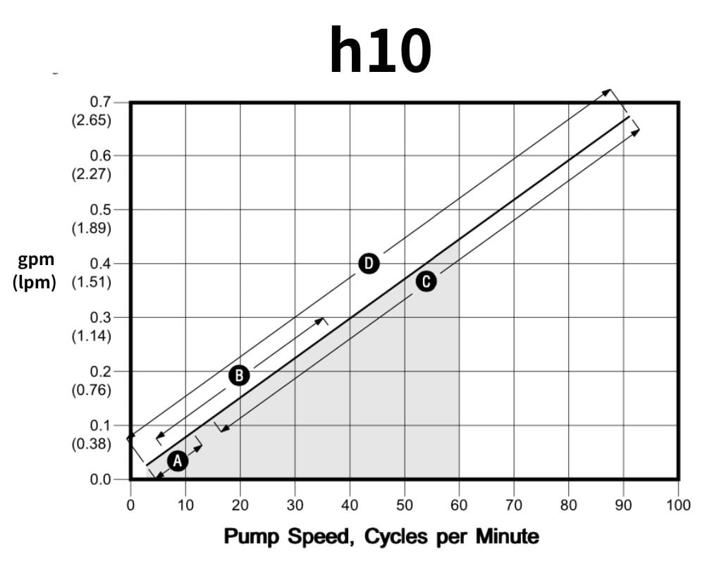 h10 Flow vs RPM Curve