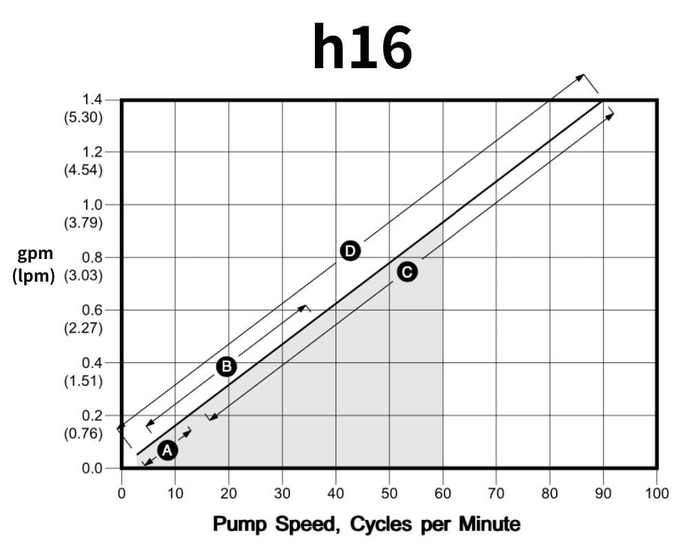 h16 Flow vs RPM Curve