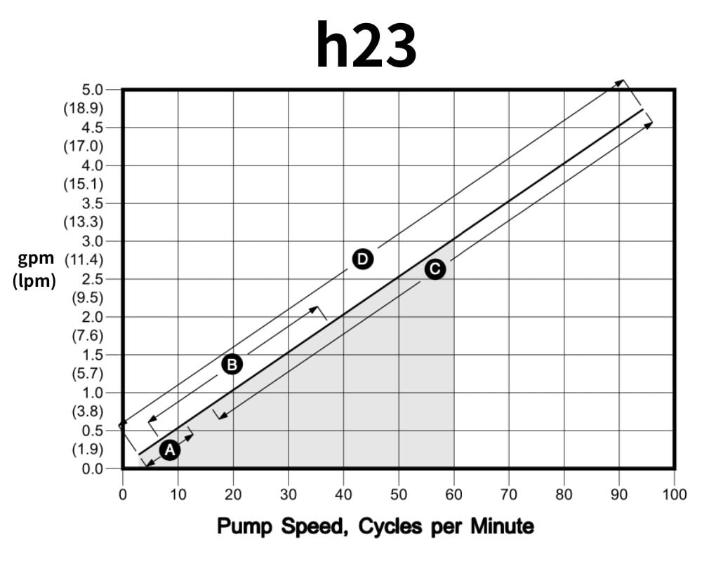 h23 Flow vs RPM Curve
