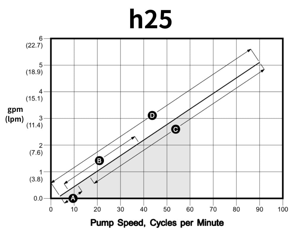 h25 Flow vs RPM Curve
