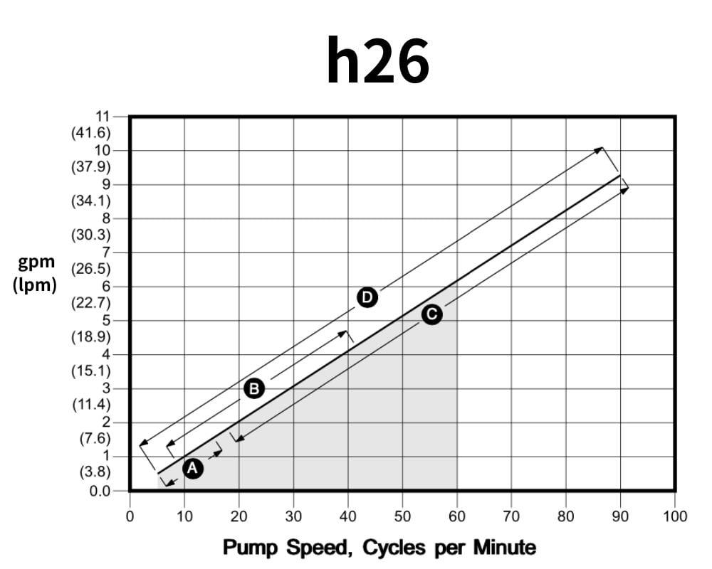 h26 Flow vs RPM Curve
