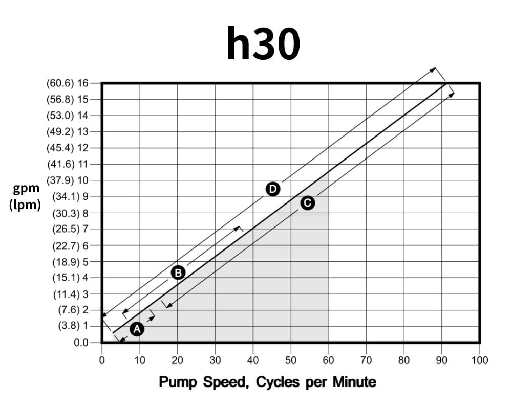 h30 Flow vs RPM Curve