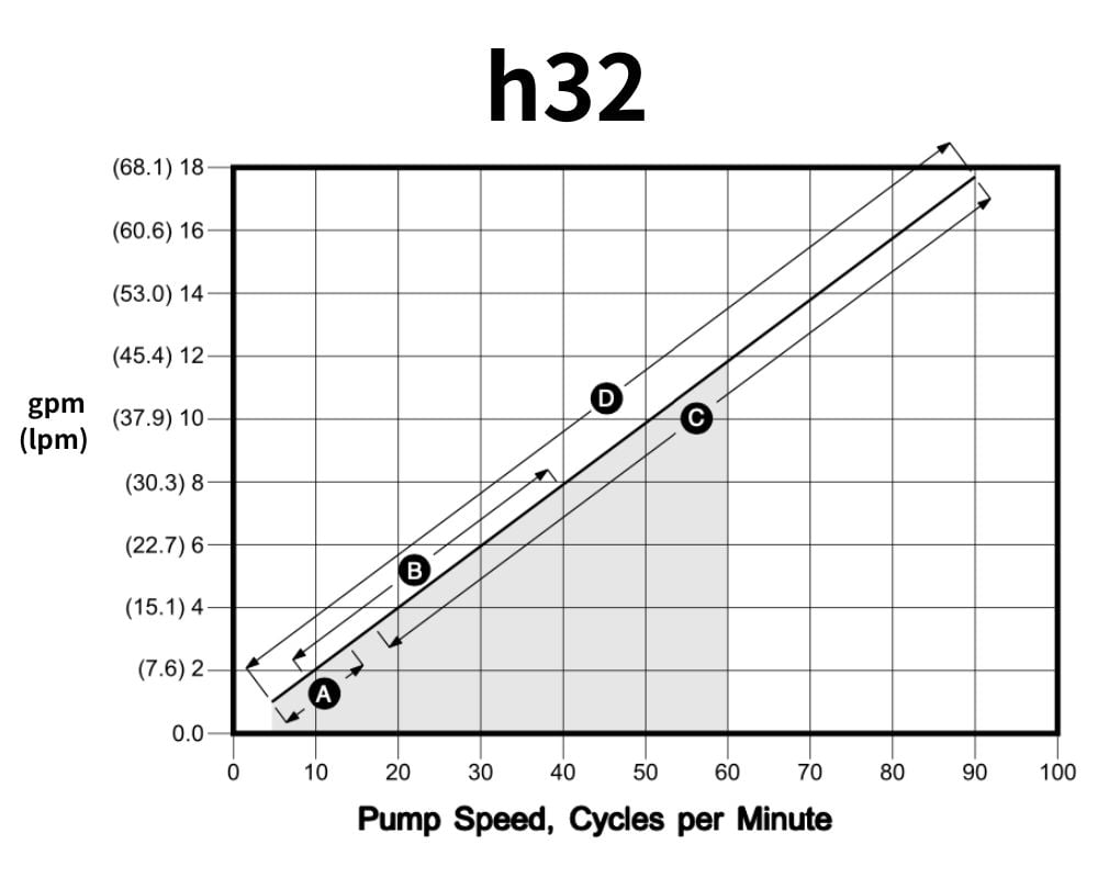 h32 Flow vs RPM Curve