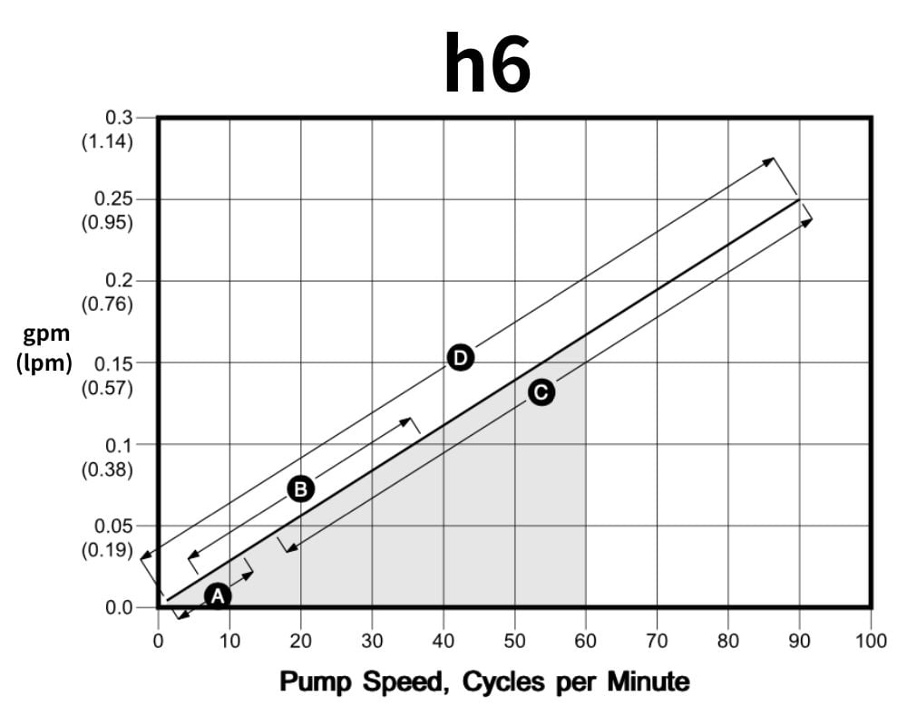 h6 Flow vs RPM Curve