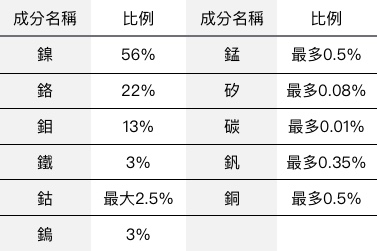 成分
