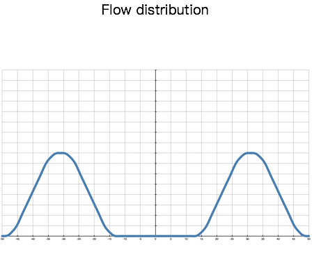 Flow Distribution
