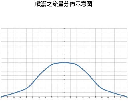 流場分佈