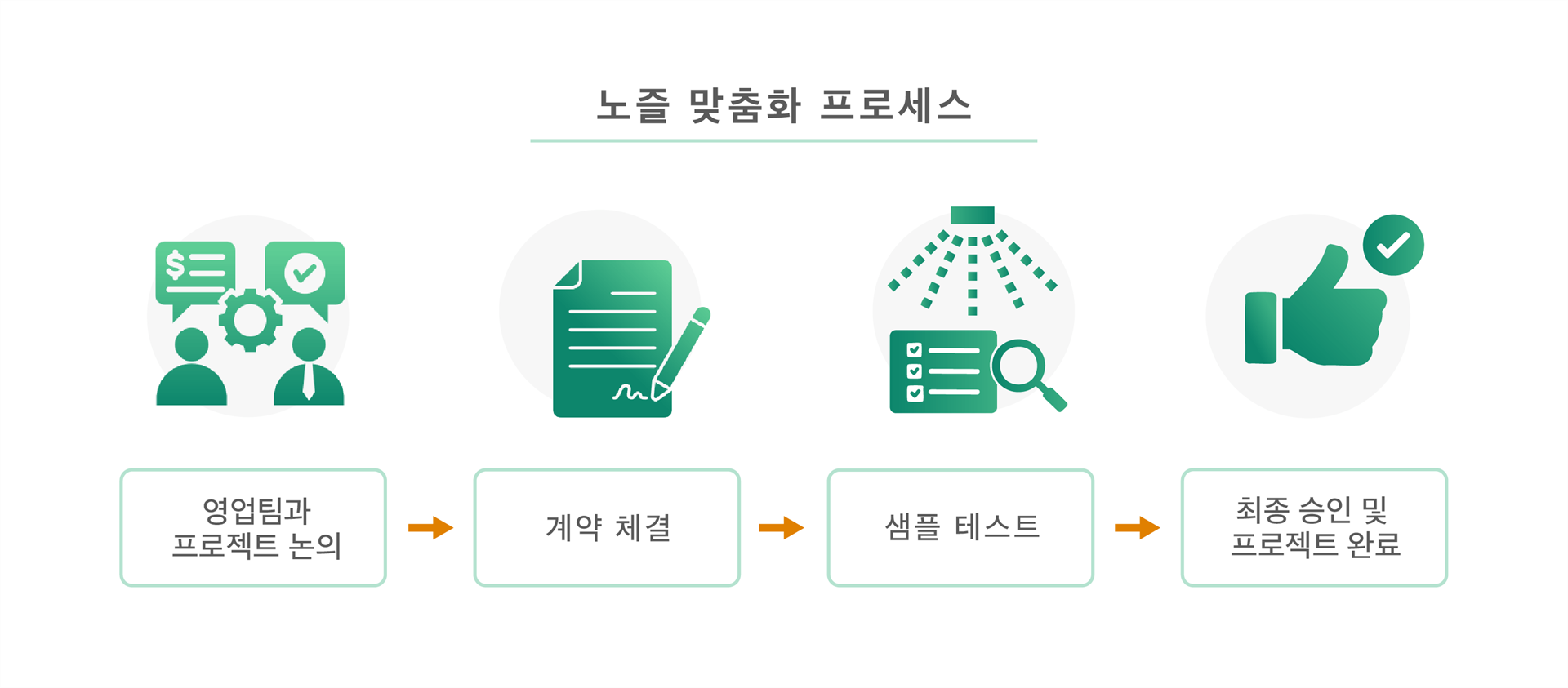 노즐 맞춤화의 작업 프로세스 및 주의 사항