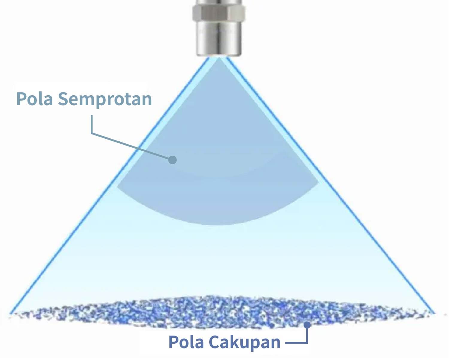 Pola Semprotan Fan Spray Nozzle