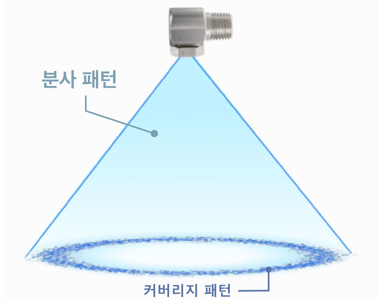 Hollow Cone Nozzle Spray Pattern