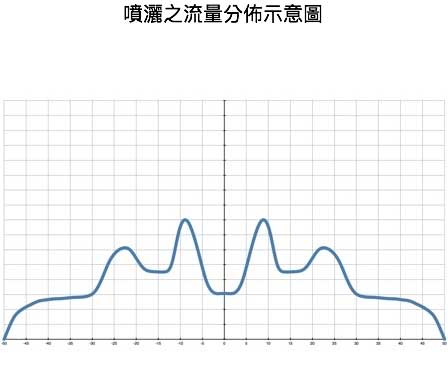 噴灑之流量分佈示意圖-螺旋噴嘴