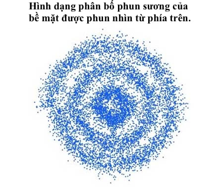 Sơ đồ hình dạng phun và phân bố dòng chảy-Vòi phun hình xoắn ốc