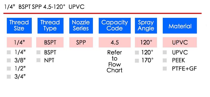 How to pleace an order for LORRIC nozzles