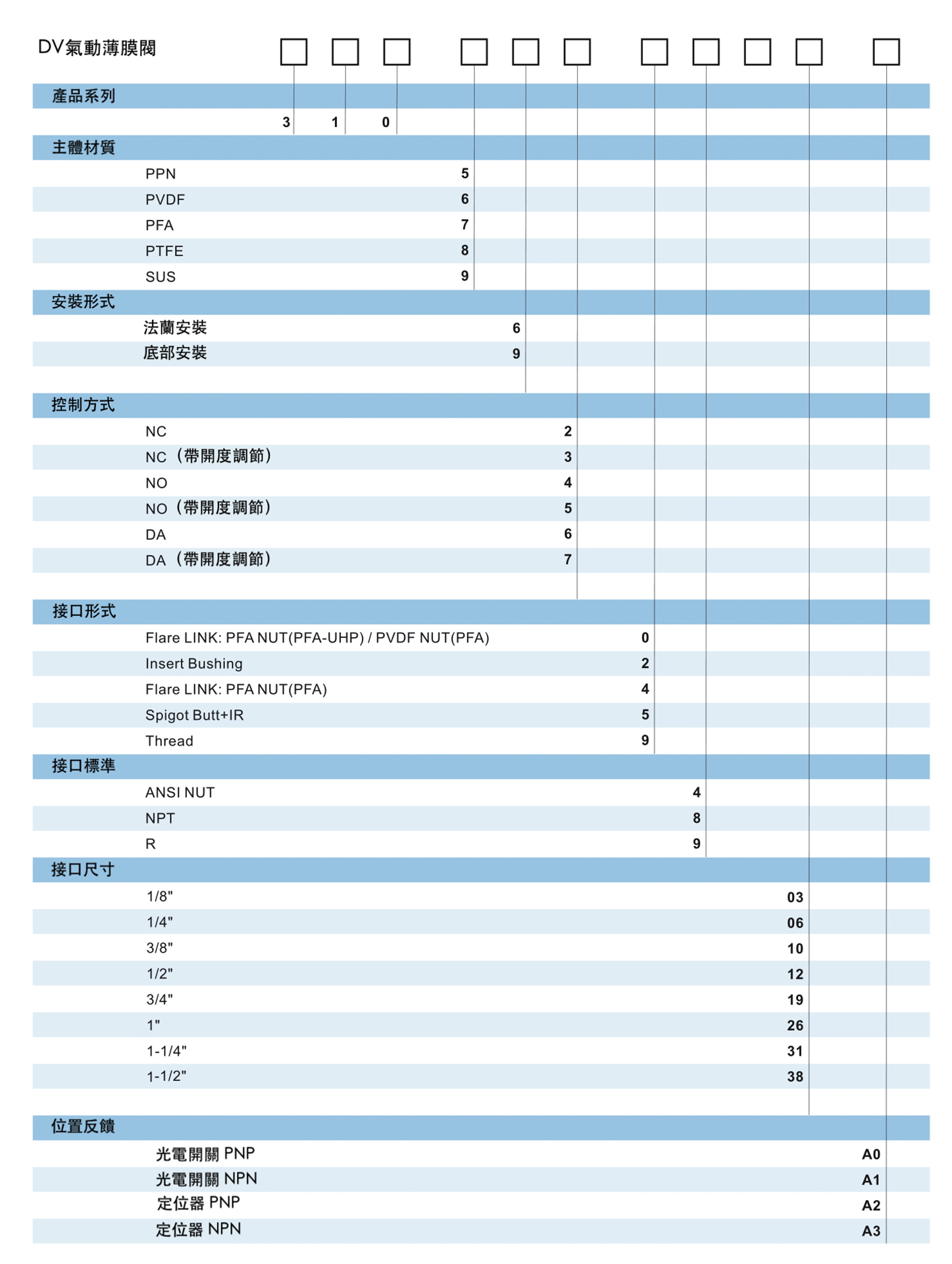 根據需求選擇代碼