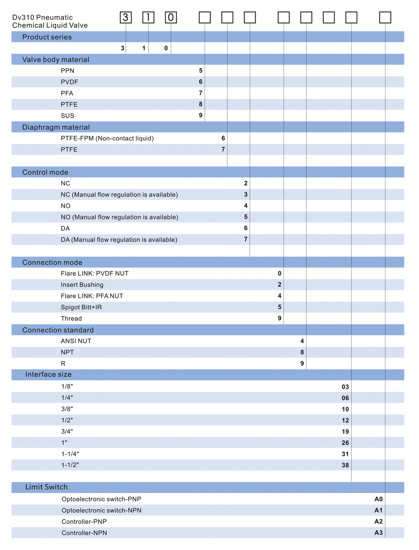 Select Code Based on Requirements