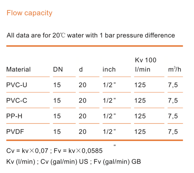 Flow Performance