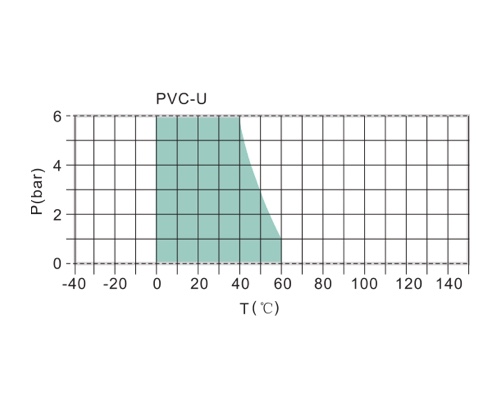 Pressure & Temperature Resistance