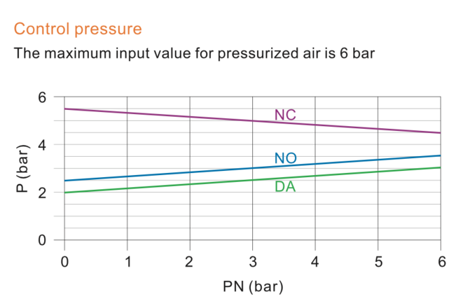 Control Pressure Range