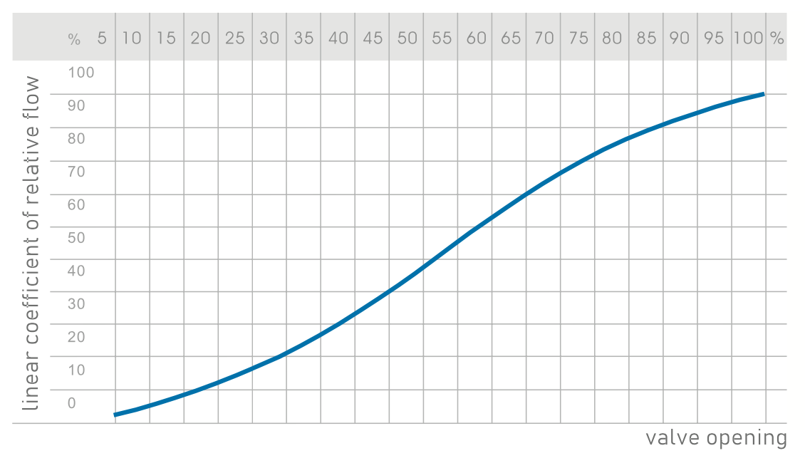 Relative Flow Linearity Graph