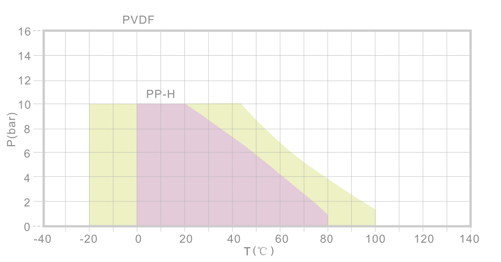 PVDF and PP-H Pressure-Temperature Derating Curve