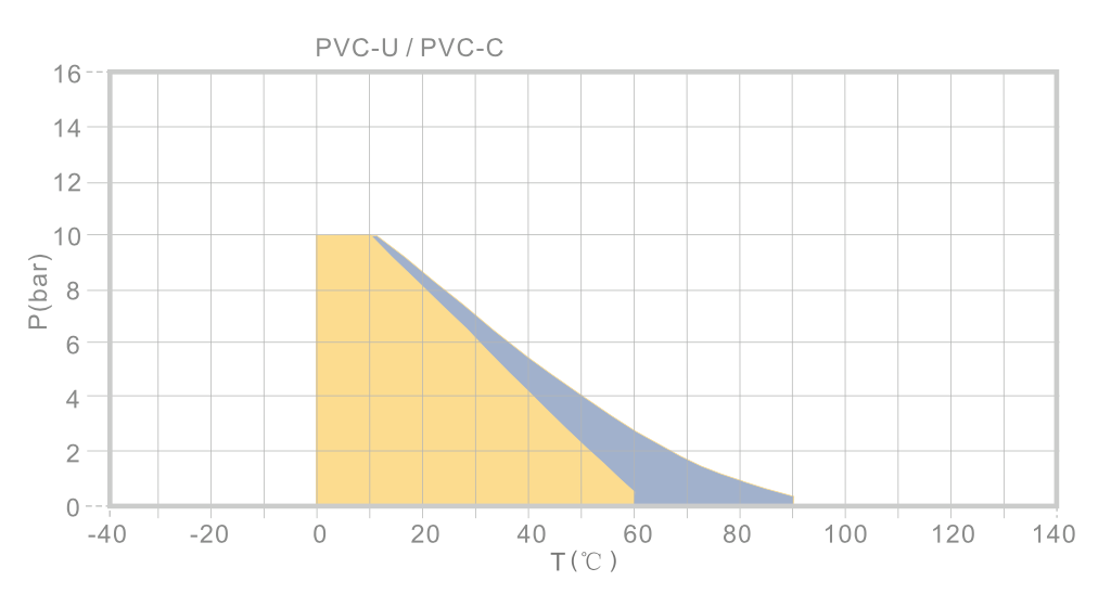 PVC-U / PVC-C Pressure-Temperature Derating Curve