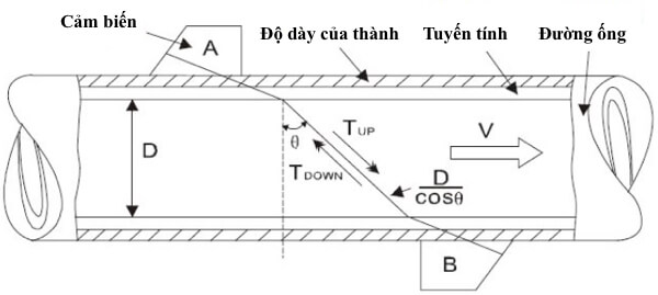 LORRIC Lưu lượng kế siêu âm dạng kẹp