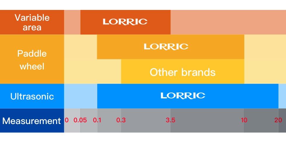 How Range and Linearity Impact Flow Meters Measurement Accuracy