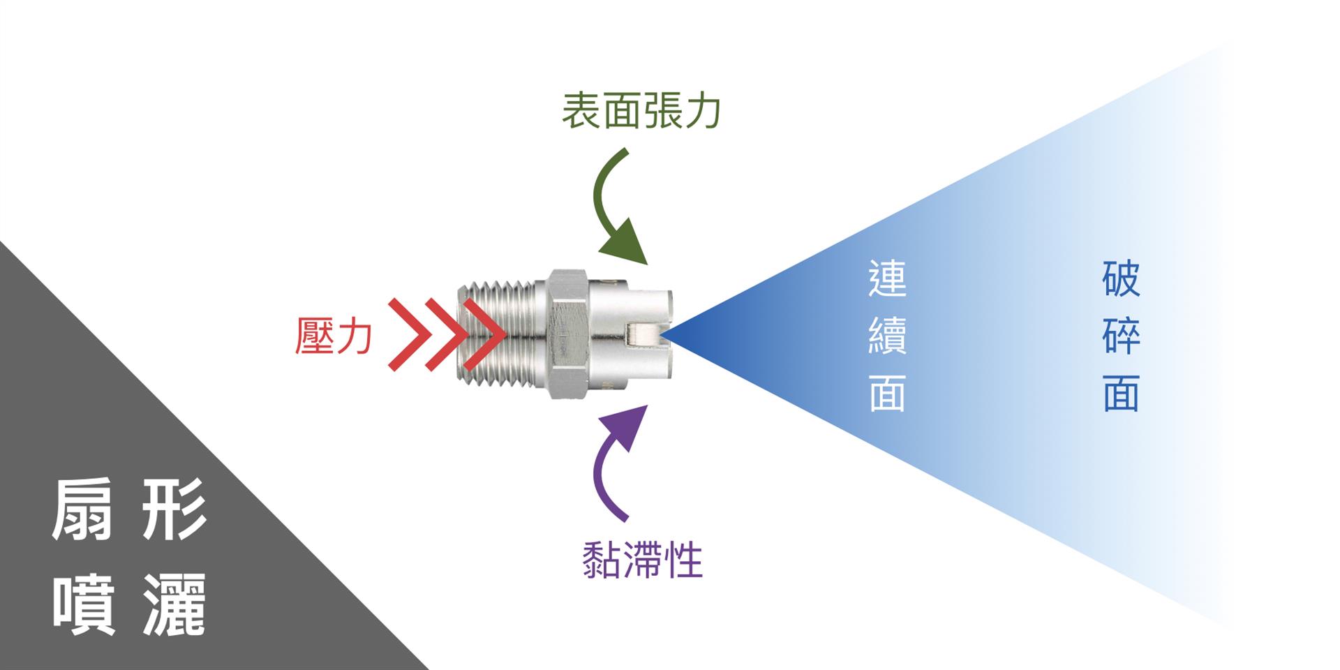 扇形噴嘴噴霧原理