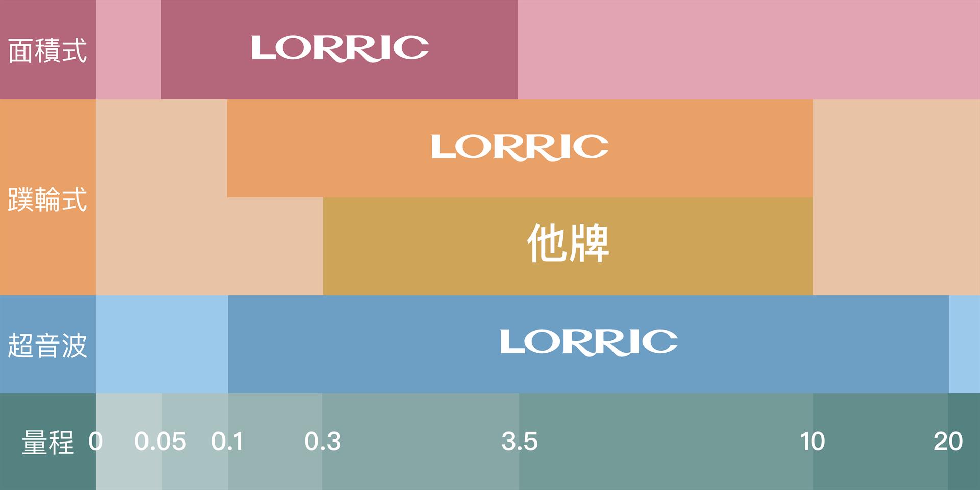 流量計、量程和線性度的關係