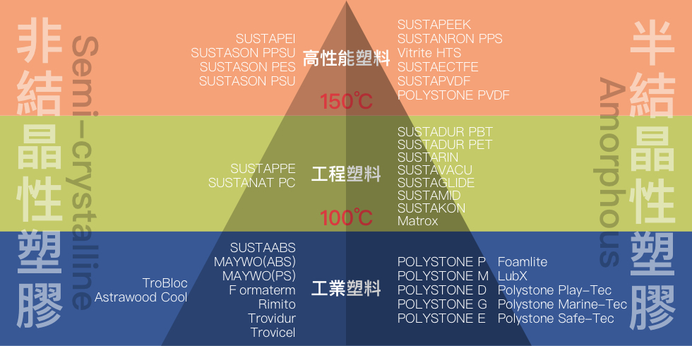 一張圖表，從塑料耐溫快速了解 Roechling 的產品架構