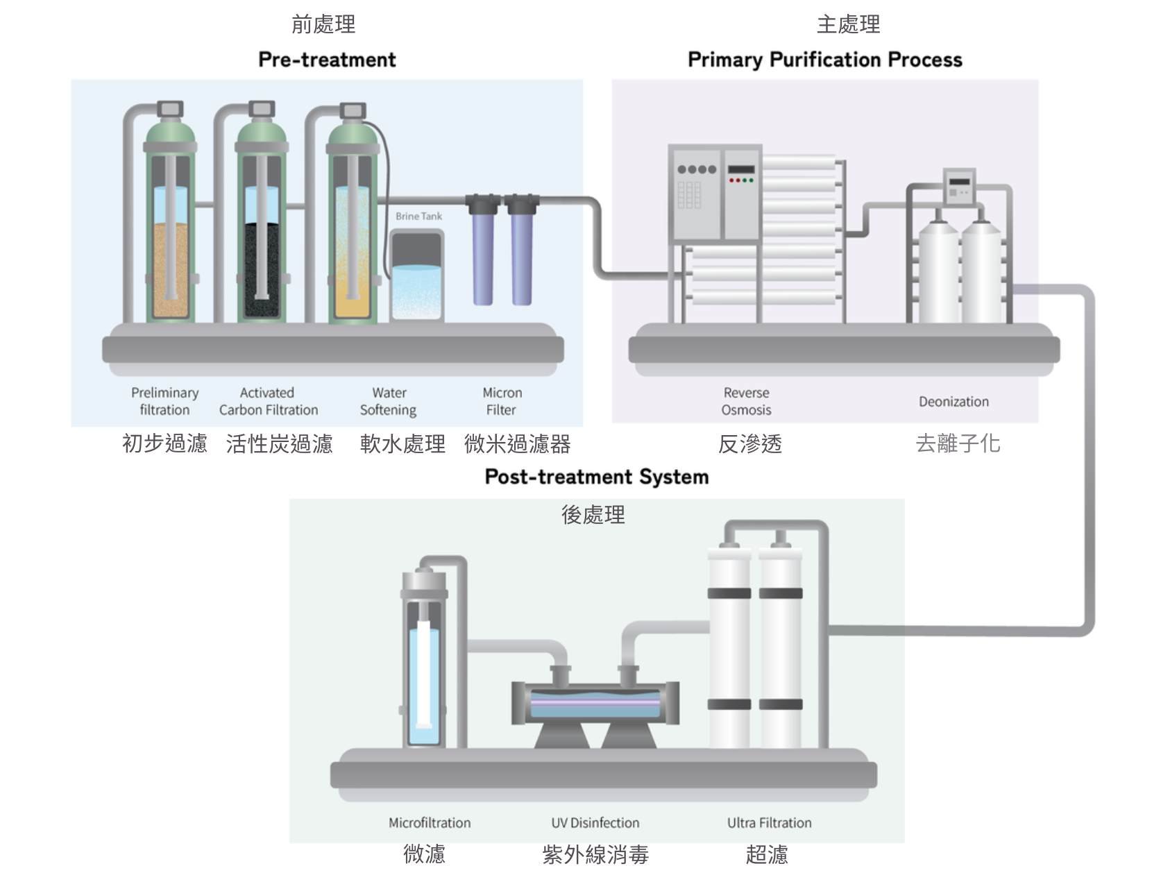 超純透析液ultrapure water製作過程