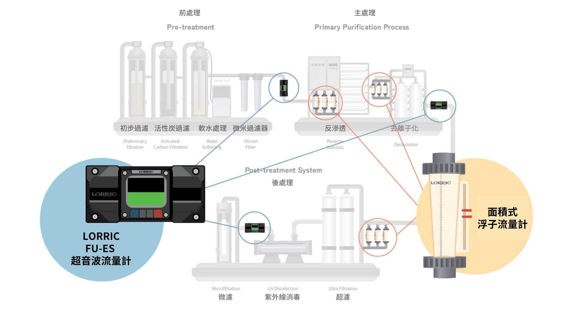 超音波流量計如何幫助自動化數據收集和傳輸