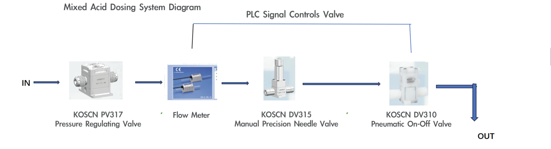 KOSCN DV310 Pneumatic On-Off Valve