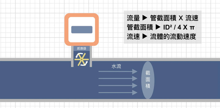 流量計算公式指南：根據流量、流速與管徑選擇流量計