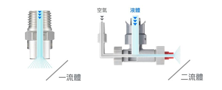 一流體與二流體噴嘴原理區隔示意圖