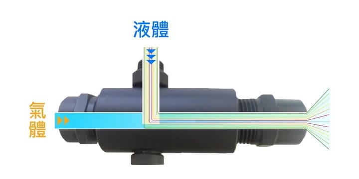 二流體噴嘴的運作方式示意圖