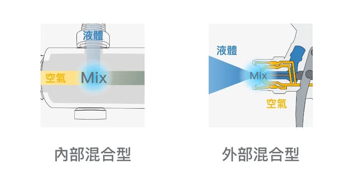 內部混合型與外部混合型二流體噴嘴的差異示意圖