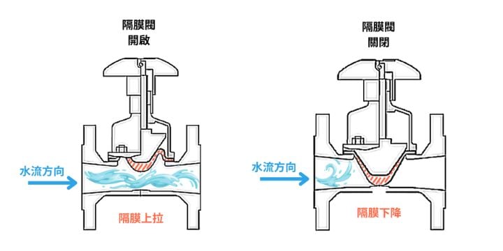 閥門(凡而)是什麼?圖解10種常見閥門 - 專業流量計與噴嘴品牌