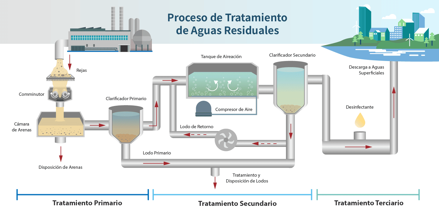 Three Level of Wastewater Treatment：Physical Treatment➜Biological Treatment➜ Chemical Treatment