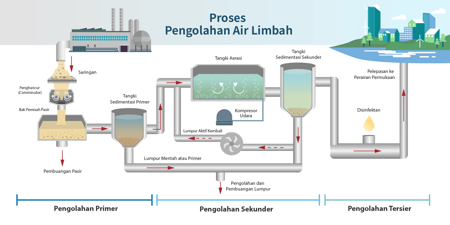 Tiga Tingkat Pengolahan Air Limbah: Pengolahan Fisik (Primer) ➜ Pengolahan Biologi (Sekunder) ➜ Pengolahan Kimia (Tersier)