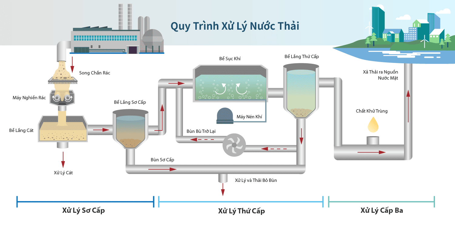 Three Level of Wastewater Treatment:Physical Treatment➜Biological Treatment➜ Chemical Treatment